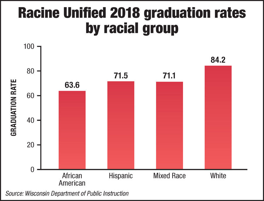Graduation rates by race